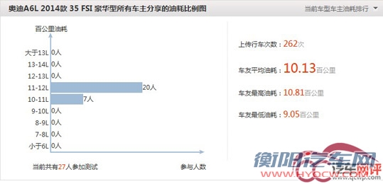 油耗虚标追踪系列：豪车油耗虚标普遍 <a target='_blank' href='http://www.qcwp.com/oil/doCarSeriesPage.action?action=showcarseriespage&carSeriesId=108'>宝马5系</a>水份最大