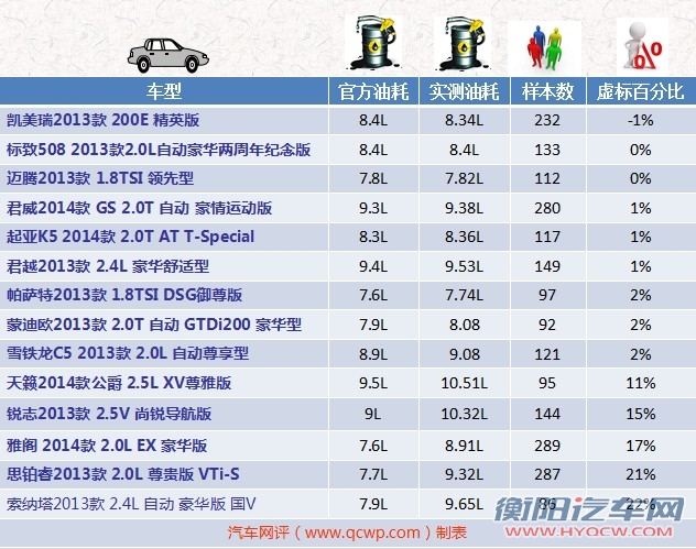 油耗虚标追踪系列：中级车<a target='_blank' href='http://www.qcwp.com/oil/doCarSeriesPage.action?action=showcarseriespage&carSeriesId=345'>凯美瑞</a>更实诚