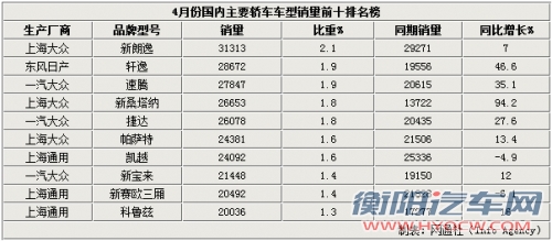 十大畅销轿车排行榜 大众、通用占据9席