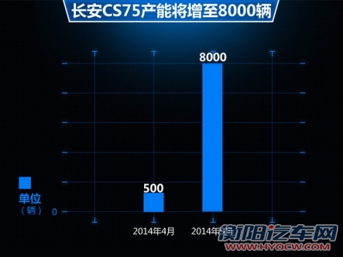 长安官方“叫停”加价售车 产能将增5成
