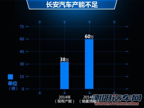 长安官方“叫停”加价售车 产能将增5成