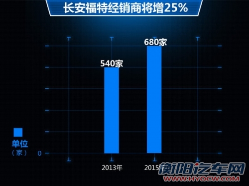 长安福特将产5万元轿车 目标年销7万辆