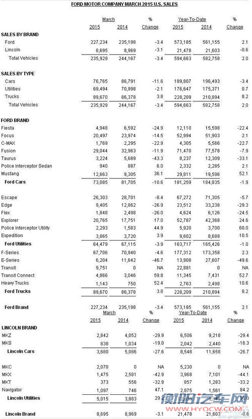 福特3月美国销量跌3.4% F系列皮卡连降两月