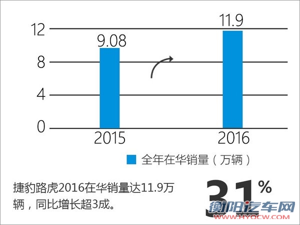 捷豹路虎销量涨3成 领跑国内二线豪车品牌-图3