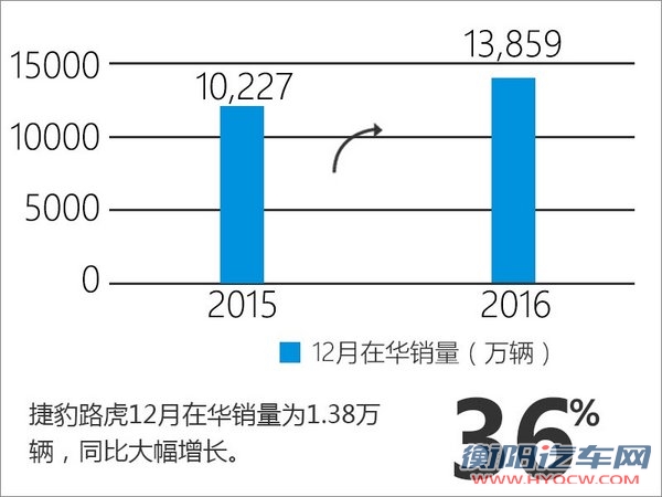 捷豹路虎销量涨3成 领跑国内二线豪车品牌-图2