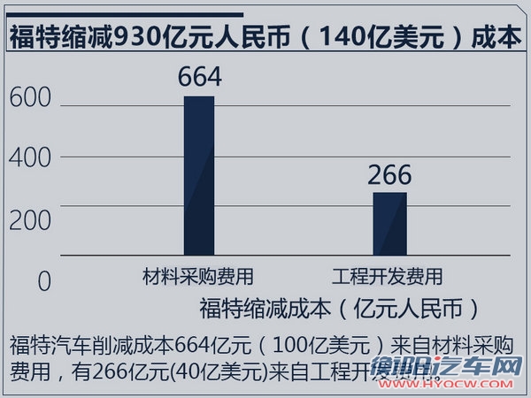 福特减少材料采购和研发费用 削减930亿元成本-图1
