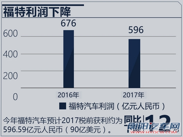 福特减少材料采购和研发费用 削减930亿元成本-图2