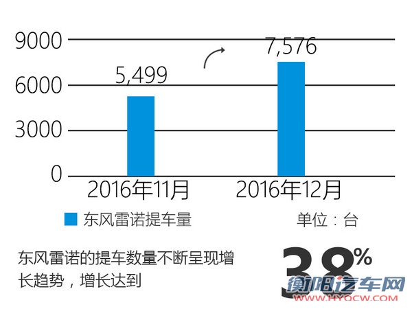东风雷诺销量创历史新高 渠道进一步扩展-图2