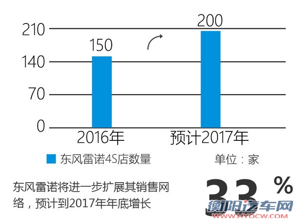 东风雷诺销量创历史新高 渠道进一步扩展-图1