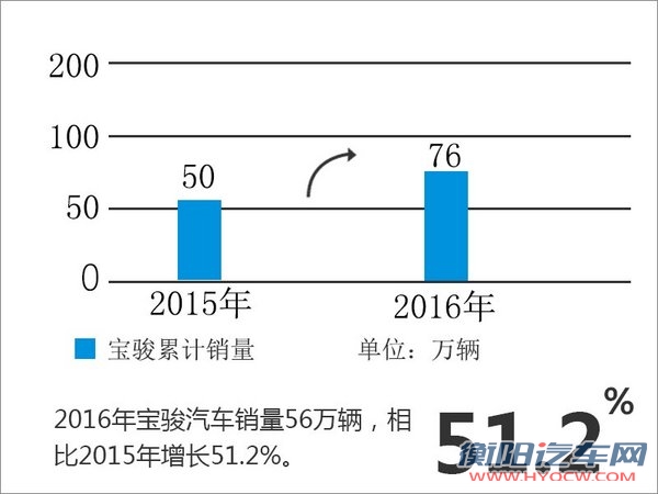 宝骏2016年销量达76万辆 同比增长5成-图2