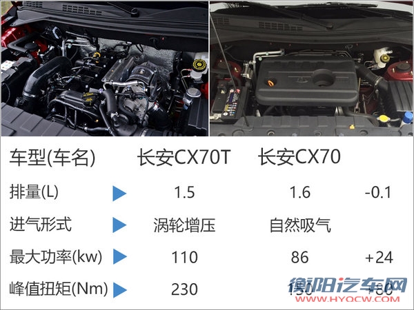 长安CX70T将于今日上市 首搭1.5T发动机-图1