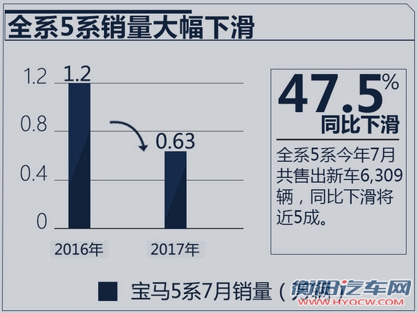 宝马新一代5系销量下滑47.5%  幕后原因揭秘！-图2