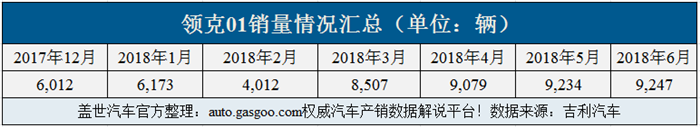 销量，吉利销量,吉利上半年销量,吉利6月销量,车企6月销量