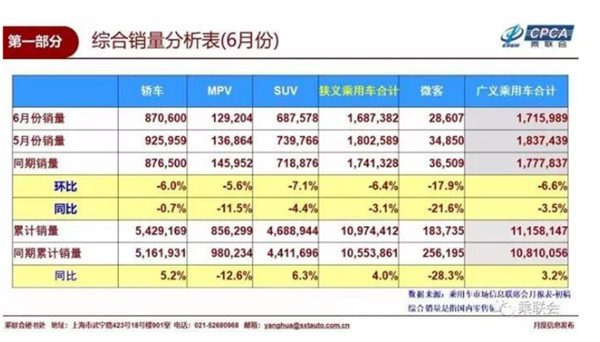 SUV，销量，长城汽车，6月全国狭义乘用车销量,6月SUV销量,长城6月销量,吉利6月销量