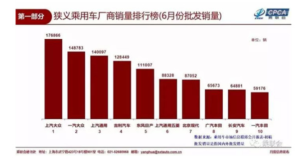 SUV，销量，长城汽车，6月全国狭义乘用车销量,6月SUV销量,长城6月销量,吉利6月销量